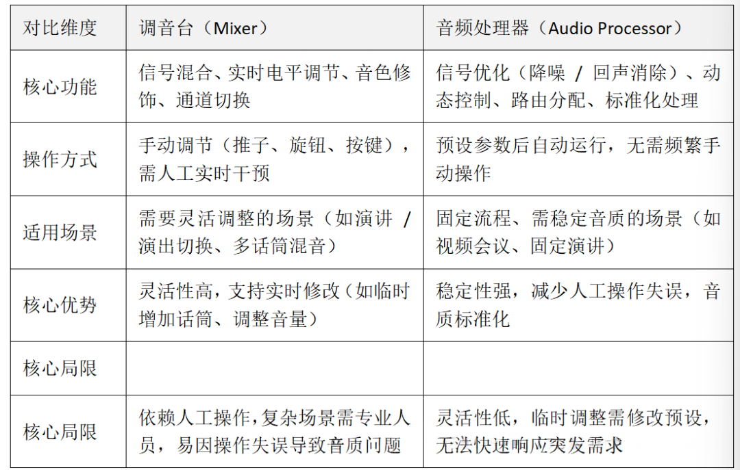 会议音频系统中调音台和音频处理器怎么选(图2)
